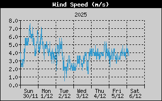 10 mn mealtals vindhrai, sustu 7 daga